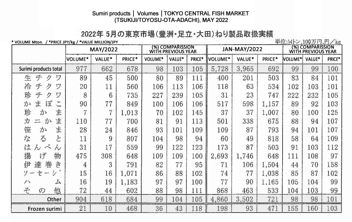 2022062401ing-Volumenes manejados de productos de surimi en los Mercados de Tokyo FIS seafood_media.jpg